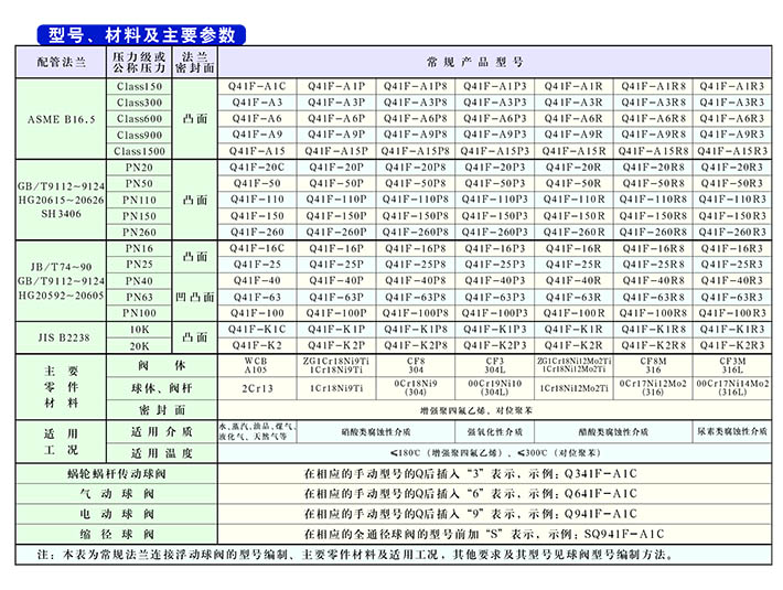 法兰连接全通径浮动球阀零件材料